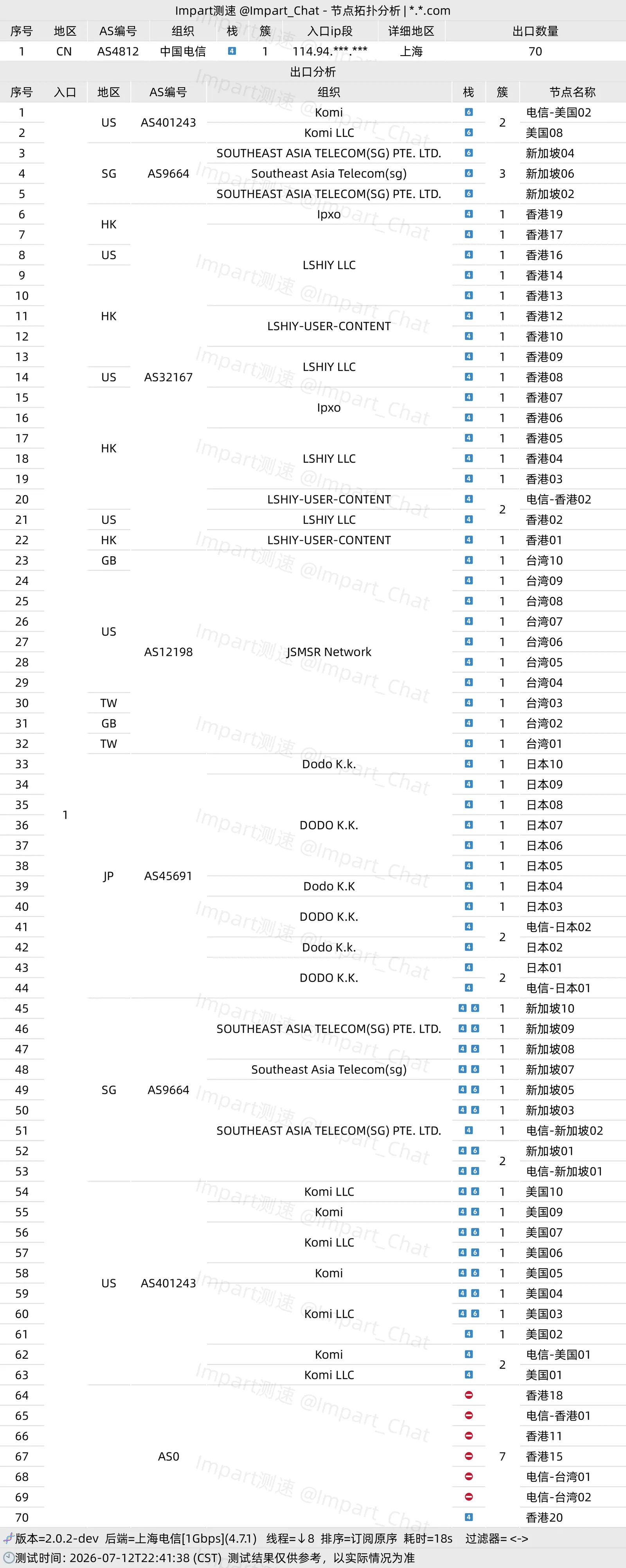 Impart 节点拓扑分析 · 上海电信 1Gbps 入口 · 2026-07-12 22:41 · 70 个出口的 AS 归属