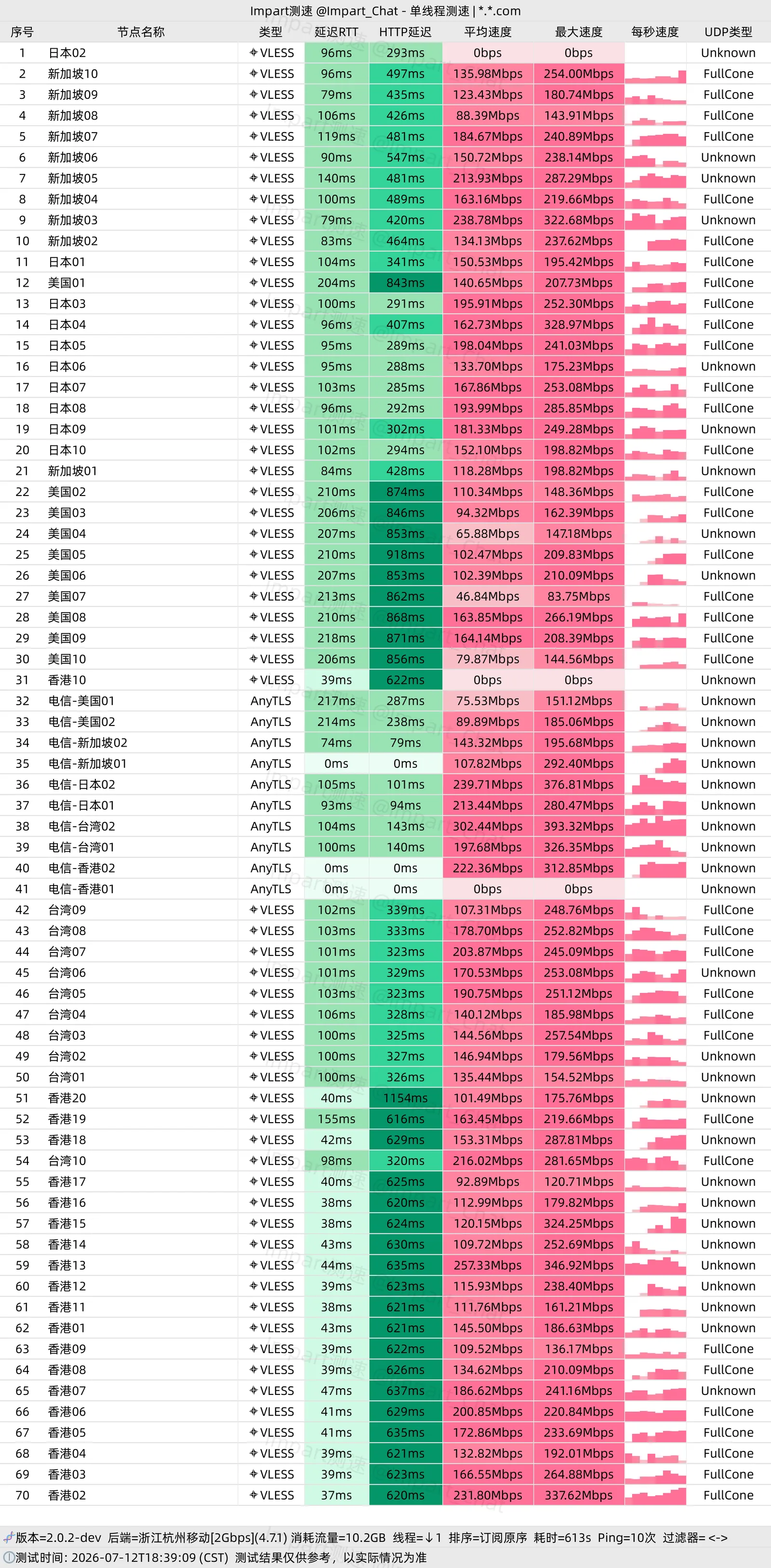浙江杭州移动 2Gbps · 18:39 傍晚 · 单线程